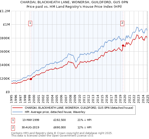 CHARDAI, BLACKHEATH LANE, WONERSH, GUILDFORD, GU5 0PN: Price paid vs HM Land Registry's House Price Index
