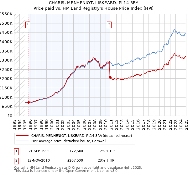 CHARIS, MENHENIOT, LISKEARD, PL14 3RA: Price paid vs HM Land Registry's House Price Index