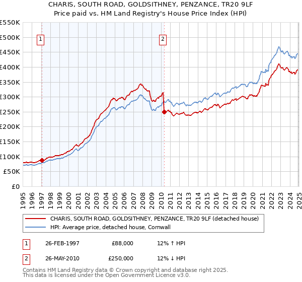 CHARIS, SOUTH ROAD, GOLDSITHNEY, PENZANCE, TR20 9LF: Price paid vs HM Land Registry's House Price Index