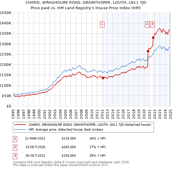 CHARIS, WRAGHOLME ROAD, GRAINTHORPE, LOUTH, LN11 7JD: Price paid vs HM Land Registry's House Price Index