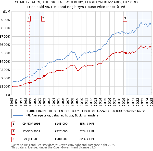 CHARITY BARN, THE GREEN, SOULBURY, LEIGHTON BUZZARD, LU7 0DD: Price paid vs HM Land Registry's House Price Index