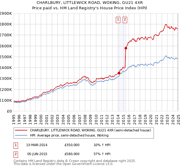 CHARLBURY, LITTLEWICK ROAD, WOKING, GU21 4XR: Price paid vs HM Land Registry's House Price Index