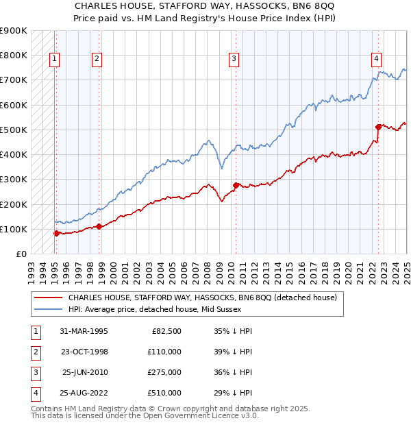 CHARLES HOUSE, STAFFORD WAY, HASSOCKS, BN6 8QQ: Price paid vs HM Land Registry's House Price Index