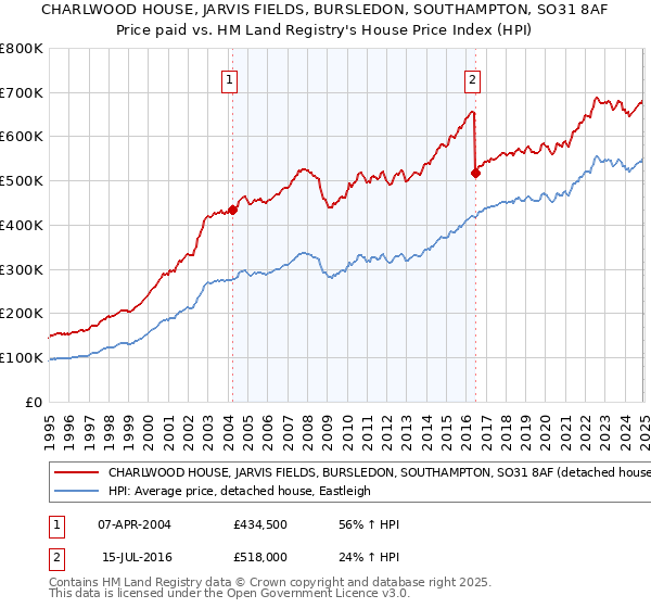 CHARLWOOD HOUSE, JARVIS FIELDS, BURSLEDON, SOUTHAMPTON, SO31 8AF: Price paid vs HM Land Registry's House Price Index