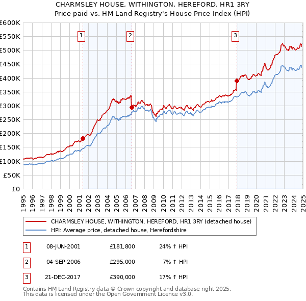 CHARMSLEY HOUSE, WITHINGTON, HEREFORD, HR1 3RY: Price paid vs HM Land Registry's House Price Index