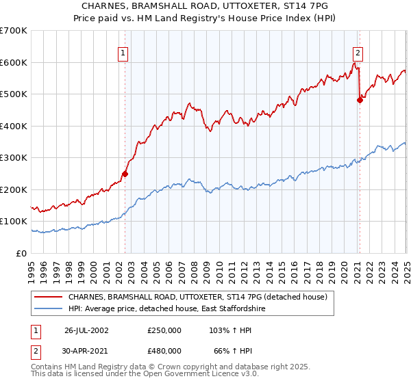 CHARNES, BRAMSHALL ROAD, UTTOXETER, ST14 7PG: Price paid vs HM Land Registry's House Price Index