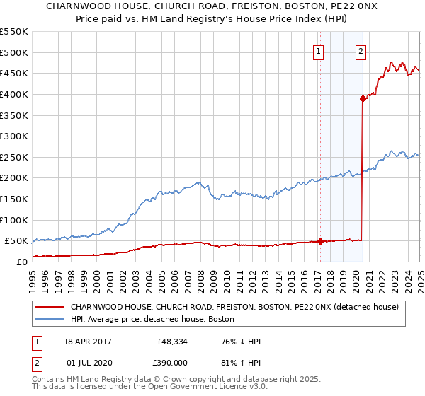 CHARNWOOD HOUSE, CHURCH ROAD, FREISTON, BOSTON, PE22 0NX: Price paid vs HM Land Registry's House Price Index