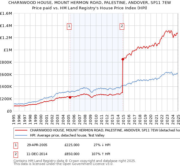 CHARNWOOD HOUSE, MOUNT HERMON ROAD, PALESTINE, ANDOVER, SP11 7EW: Price paid vs HM Land Registry's House Price Index