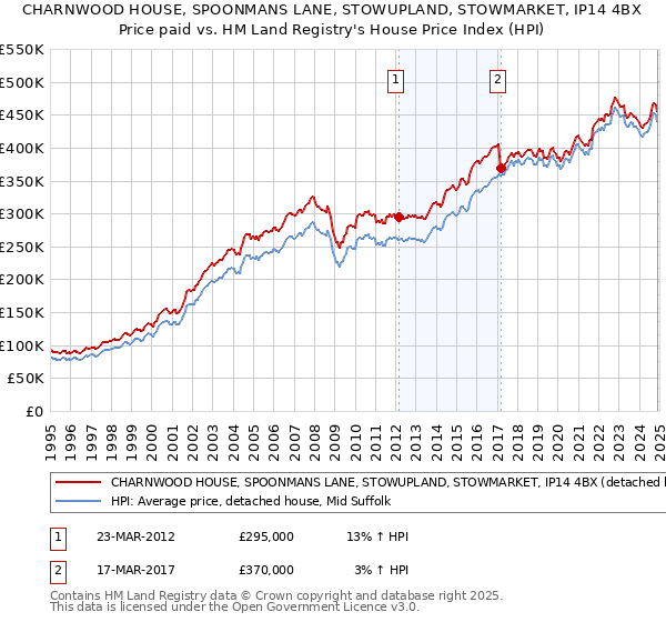 CHARNWOOD HOUSE, SPOONMANS LANE, STOWUPLAND, STOWMARKET, IP14 4BX: Price paid vs HM Land Registry's House Price Index