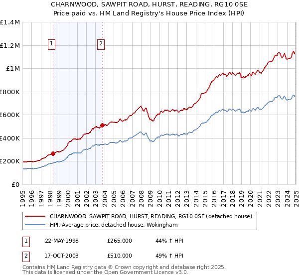 CHARNWOOD, SAWPIT ROAD, HURST, READING, RG10 0SE: Price paid vs HM Land Registry's House Price Index