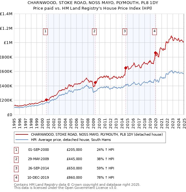 CHARNWOOD, STOKE ROAD, NOSS MAYO, PLYMOUTH, PL8 1DY: Price paid vs HM Land Registry's House Price Index