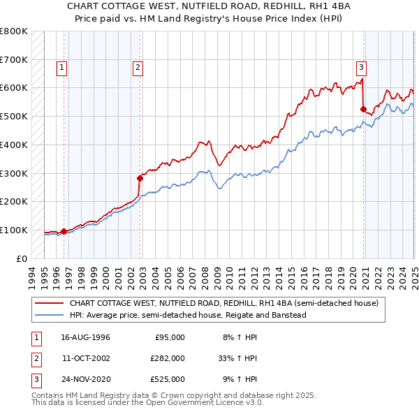 CHART COTTAGE WEST, NUTFIELD ROAD, REDHILL, RH1 4BA: Price paid vs HM Land Registry's House Price Index