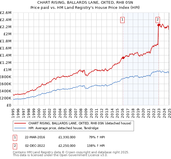 CHART RISING, BALLARDS LANE, OXTED, RH8 0SN: Price paid vs HM Land Registry's House Price Index