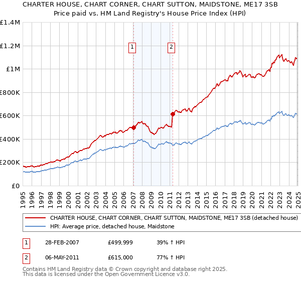 CHARTER HOUSE, CHART CORNER, CHART SUTTON, MAIDSTONE, ME17 3SB: Price paid vs HM Land Registry's House Price Index