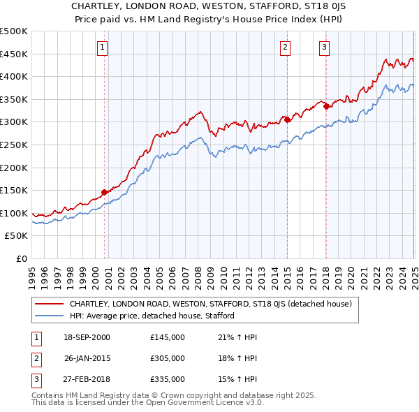 CHARTLEY, LONDON ROAD, WESTON, STAFFORD, ST18 0JS: Price paid vs HM Land Registry's House Price Index
