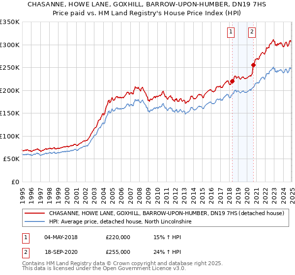 CHASANNE, HOWE LANE, GOXHILL, BARROW-UPON-HUMBER, DN19 7HS: Price paid vs HM Land Registry's House Price Index