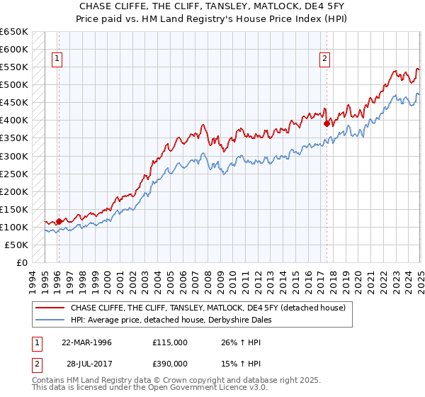 CHASE CLIFFE, THE CLIFF, TANSLEY, MATLOCK, DE4 5FY: Price paid vs HM Land Registry's House Price Index