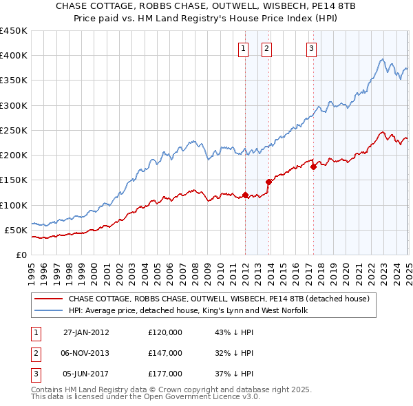 CHASE COTTAGE, ROBBS CHASE, OUTWELL, WISBECH, PE14 8TB: Price paid vs HM Land Registry's House Price Index