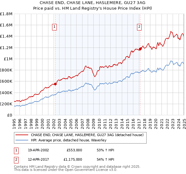 CHASE END, CHASE LANE, HASLEMERE, GU27 3AG: Price paid vs HM Land Registry's House Price Index