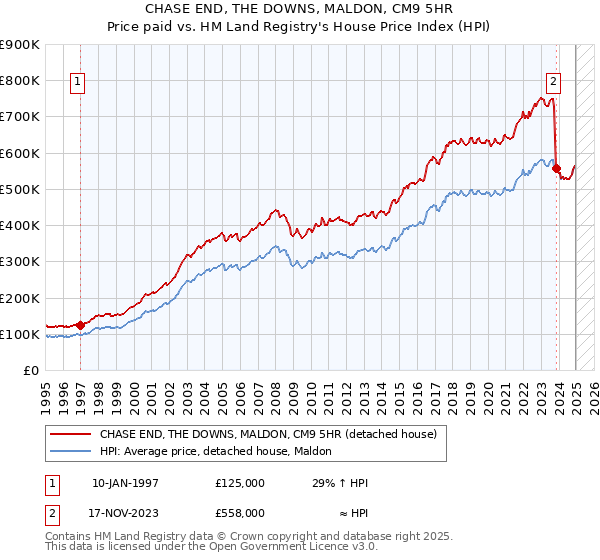 CHASE END, THE DOWNS, MALDON, CM9 5HR: Price paid vs HM Land Registry's House Price Index