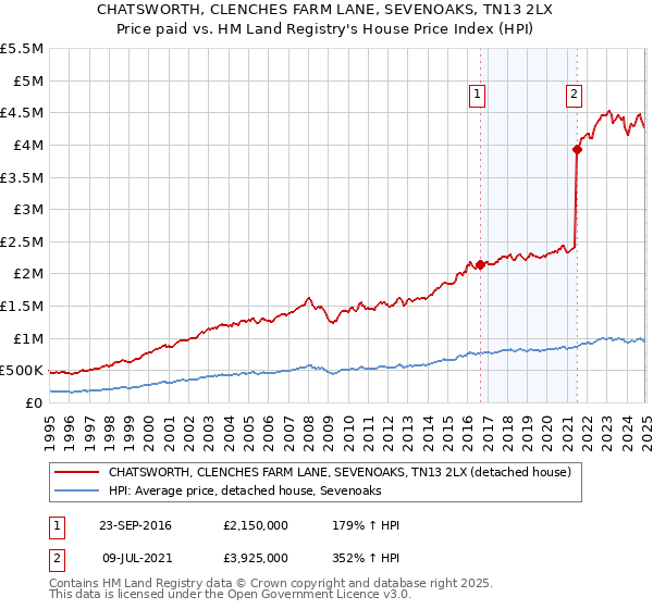 CHATSWORTH, CLENCHES FARM LANE, SEVENOAKS, TN13 2LX: Price paid vs HM Land Registry's House Price Index