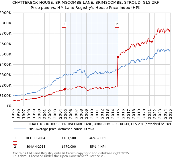 CHATTERBOX HOUSE, BRIMSCOMBE LANE, BRIMSCOMBE, STROUD, GL5 2RF: Price paid vs HM Land Registry's House Price Index