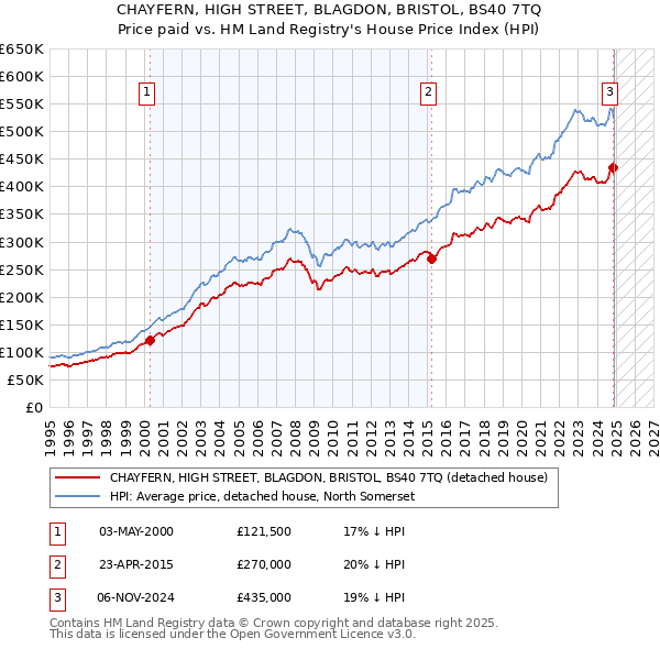 CHAYFERN, HIGH STREET, BLAGDON, BRISTOL, BS40 7TQ: Price paid vs HM Land Registry's House Price Index