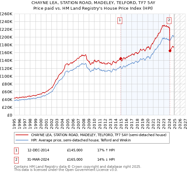 CHAYNE LEA, STATION ROAD, MADELEY, TELFORD, TF7 5AY: Price paid vs HM Land Registry's House Price Index