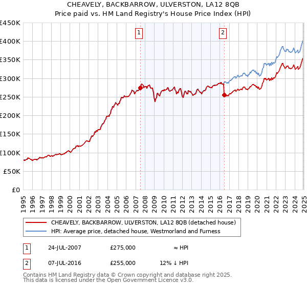 CHEAVELY, BACKBARROW, ULVERSTON, LA12 8QB: Price paid vs HM Land Registry's House Price Index
