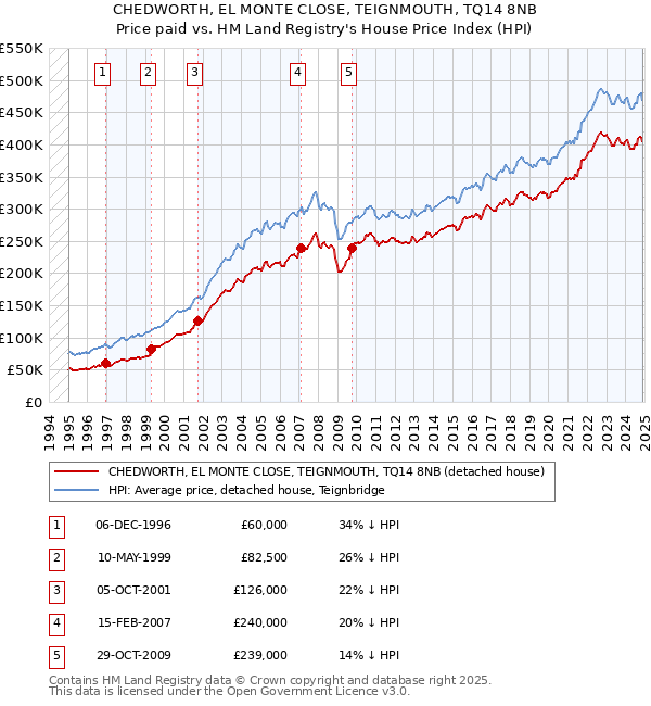 CHEDWORTH, EL MONTE CLOSE, TEIGNMOUTH, TQ14 8NB: Price paid vs HM Land Registry's House Price Index
