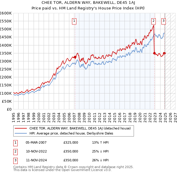 CHEE TOR, ALDERN WAY, BAKEWELL, DE45 1AJ: Price paid vs HM Land Registry's House Price Index