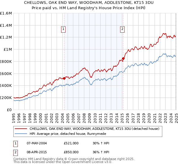 CHELLOWS, OAK END WAY, WOODHAM, ADDLESTONE, KT15 3DU: Price paid vs HM Land Registry's House Price Index