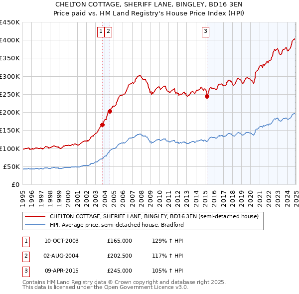 CHELTON COTTAGE, SHERIFF LANE, BINGLEY, BD16 3EN: Price paid vs HM Land Registry's House Price Index