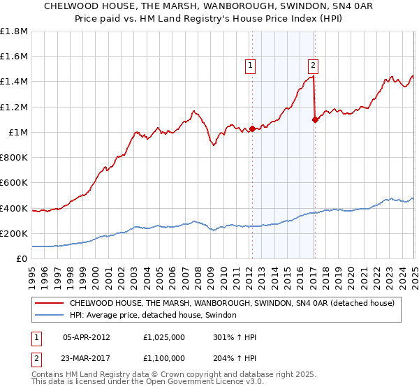 CHELWOOD HOUSE, THE MARSH, WANBOROUGH, SWINDON, SN4 0AR: Price paid vs HM Land Registry's House Price Index