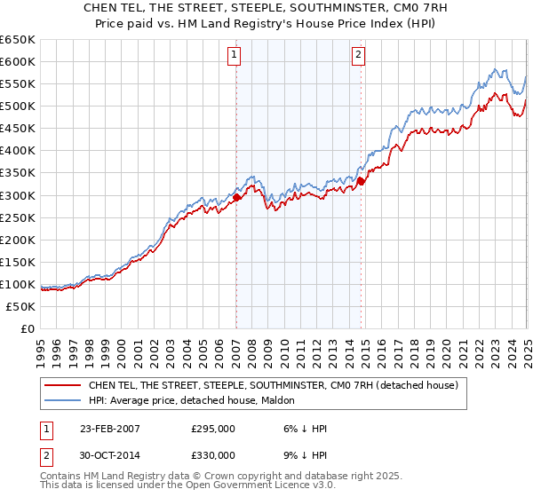 CHEN TEL, THE STREET, STEEPLE, SOUTHMINSTER, CM0 7RH: Price paid vs HM Land Registry's House Price Index