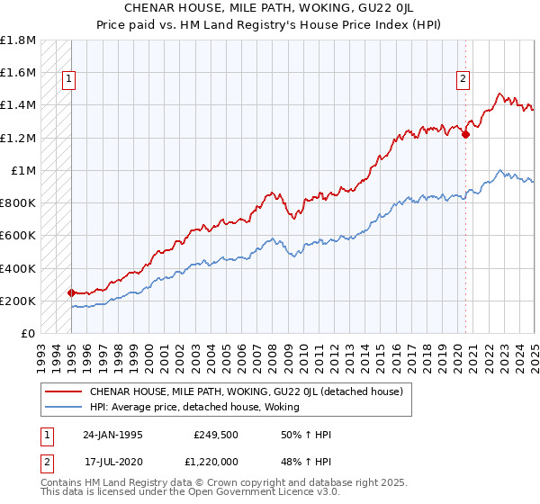 CHENAR HOUSE, MILE PATH, WOKING, GU22 0JL: Price paid vs HM Land Registry's House Price Index