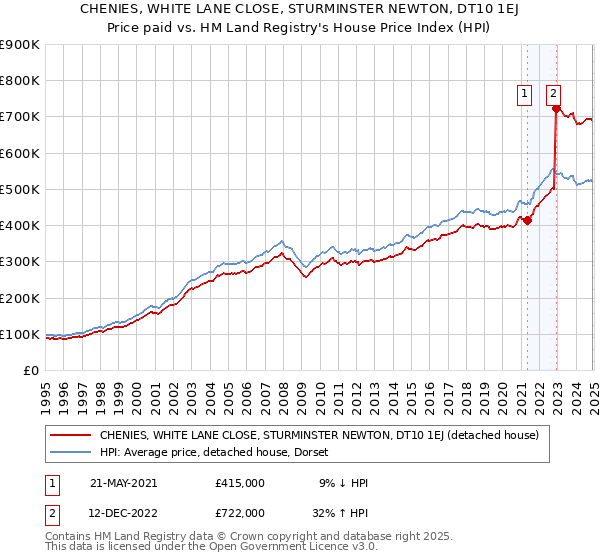 CHENIES, WHITE LANE CLOSE, STURMINSTER NEWTON, DT10 1EJ: Price paid vs HM Land Registry's House Price Index