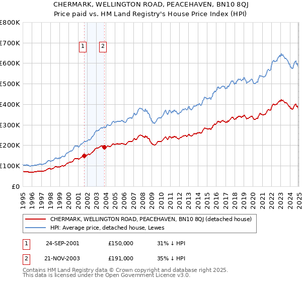 CHERMARK, WELLINGTON ROAD, PEACEHAVEN, BN10 8QJ: Price paid vs HM Land Registry's House Price Index