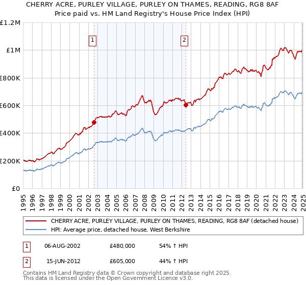 CHERRY ACRE, PURLEY VILLAGE, PURLEY ON THAMES, READING, RG8 8AF: Price paid vs HM Land Registry's House Price Index