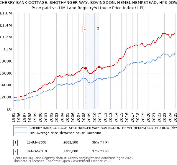 CHERRY BANK COTTAGE, SHOTHANGER WAY, BOVINGDON, HEMEL HEMPSTEAD, HP3 0DW: Price paid vs HM Land Registry's House Price Index