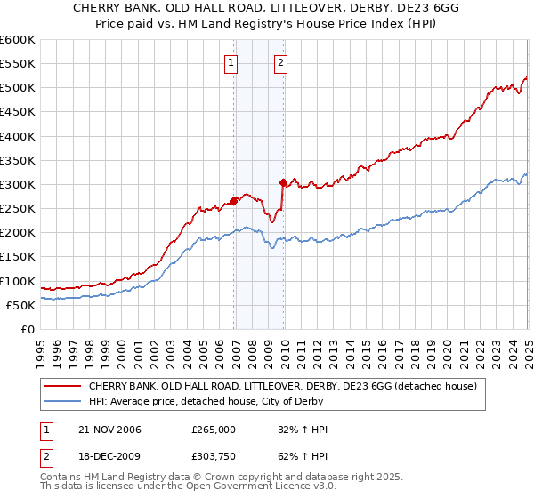 CHERRY BANK, OLD HALL ROAD, LITTLEOVER, DERBY, DE23 6GG: Price paid vs HM Land Registry's House Price Index