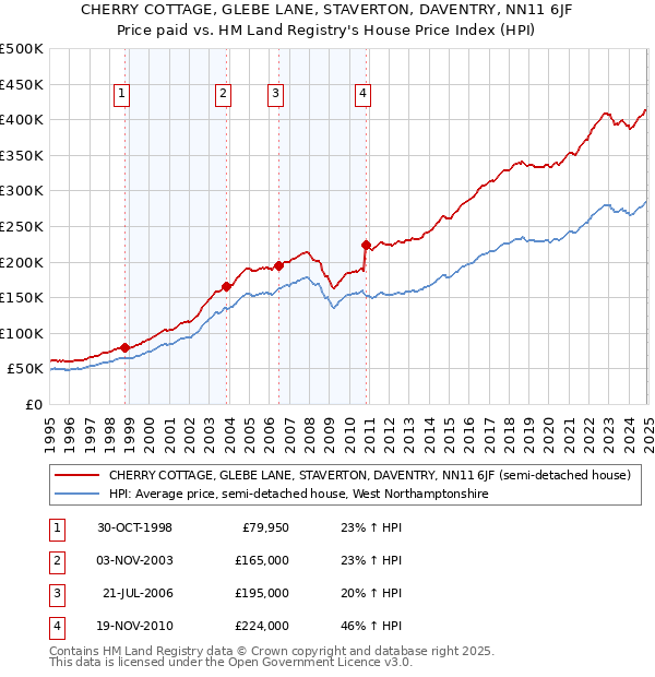 CHERRY COTTAGE, GLEBE LANE, STAVERTON, DAVENTRY, NN11 6JF: Price paid vs HM Land Registry's House Price Index