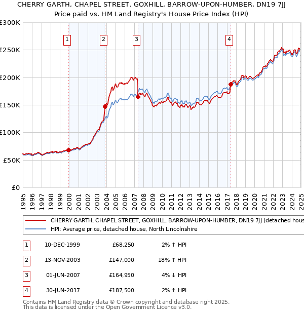 CHERRY GARTH, CHAPEL STREET, GOXHILL, BARROW-UPON-HUMBER, DN19 7JJ: Price paid vs HM Land Registry's House Price Index