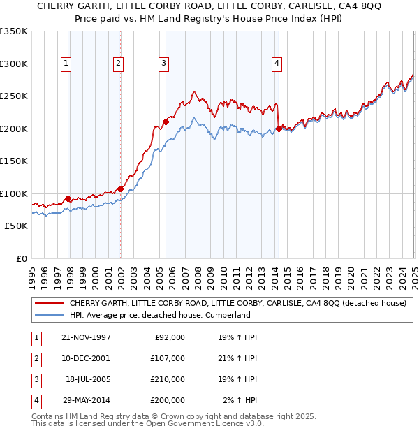 CHERRY GARTH, LITTLE CORBY ROAD, LITTLE CORBY, CARLISLE, CA4 8QQ: Price paid vs HM Land Registry's House Price Index