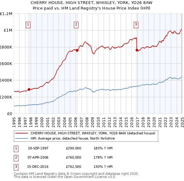 CHERRY HOUSE, HIGH STREET, WHIXLEY, YORK, YO26 8AW: Price paid vs HM Land Registry's House Price Index