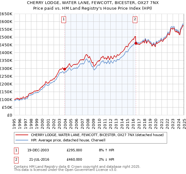 CHERRY LODGE, WATER LANE, FEWCOTT, BICESTER, OX27 7NX: Price paid vs HM Land Registry's House Price Index