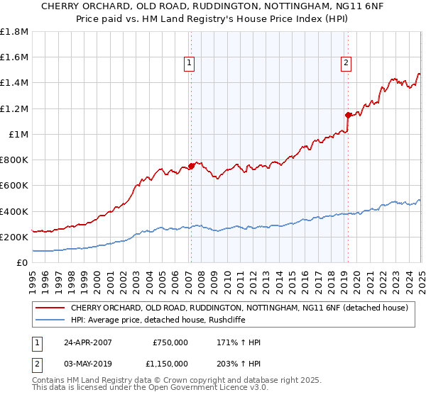 CHERRY ORCHARD, OLD ROAD, RUDDINGTON, NOTTINGHAM, NG11 6NF: Price paid vs HM Land Registry's House Price Index