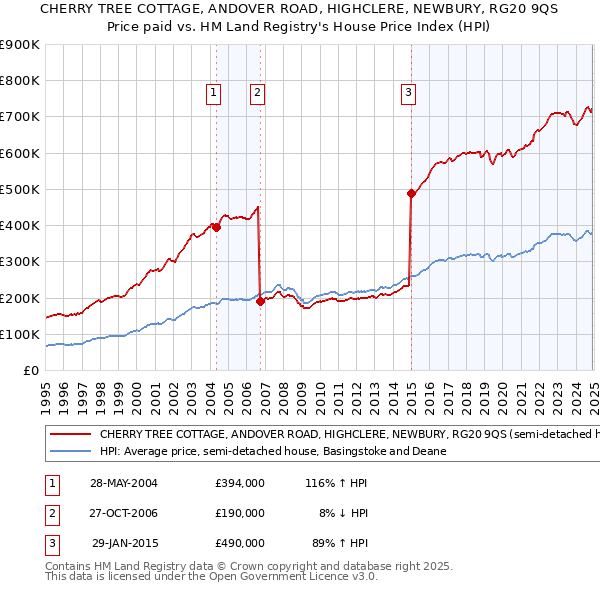 CHERRY TREE COTTAGE, ANDOVER ROAD, HIGHCLERE, NEWBURY, RG20 9QS: Price paid vs HM Land Registry's House Price Index