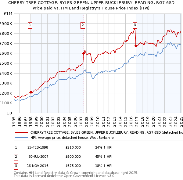 CHERRY TREE COTTAGE, BYLES GREEN, UPPER BUCKLEBURY, READING, RG7 6SD: Price paid vs HM Land Registry's House Price Index