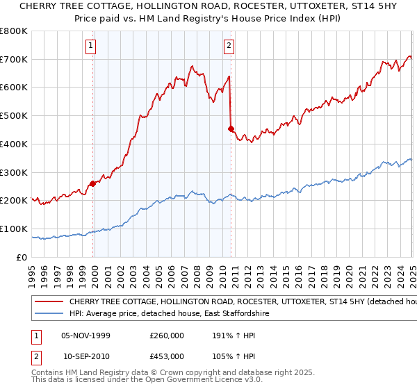 CHERRY TREE COTTAGE, HOLLINGTON ROAD, ROCESTER, UTTOXETER, ST14 5HY: Price paid vs HM Land Registry's House Price Index